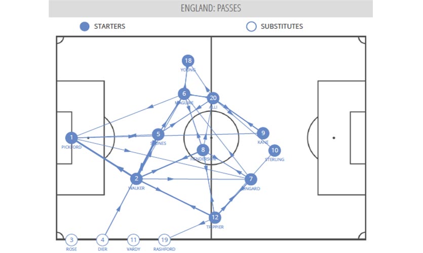 Croatia vs England, England passes analysis