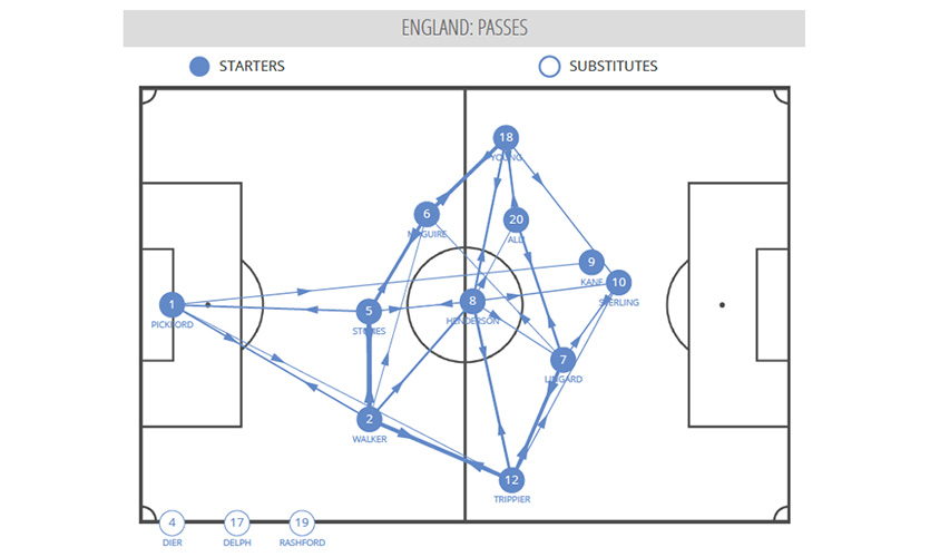 Sweden versus England passes